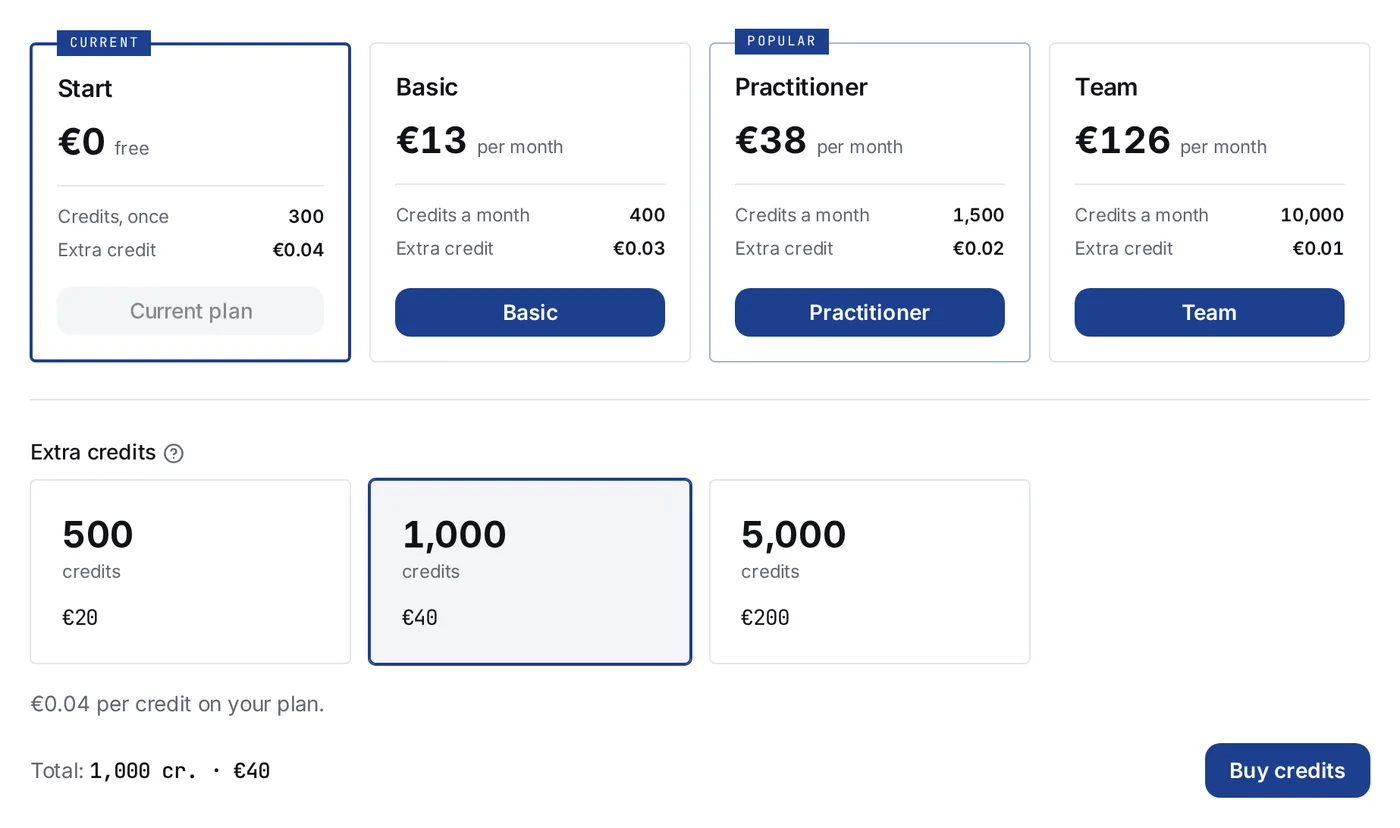 The Plans page: four plan cards — Start marked Current with Credits, once and Extra credit, then Basic, Practitioner marked Popular, and Team, each with Credits a month, Extra credit and a button with the plan's name; below them the Extra credits block with packs of 500, 1,000 and 5,000 credits, the line €0.04 per credit on your plan, and Buy credits
