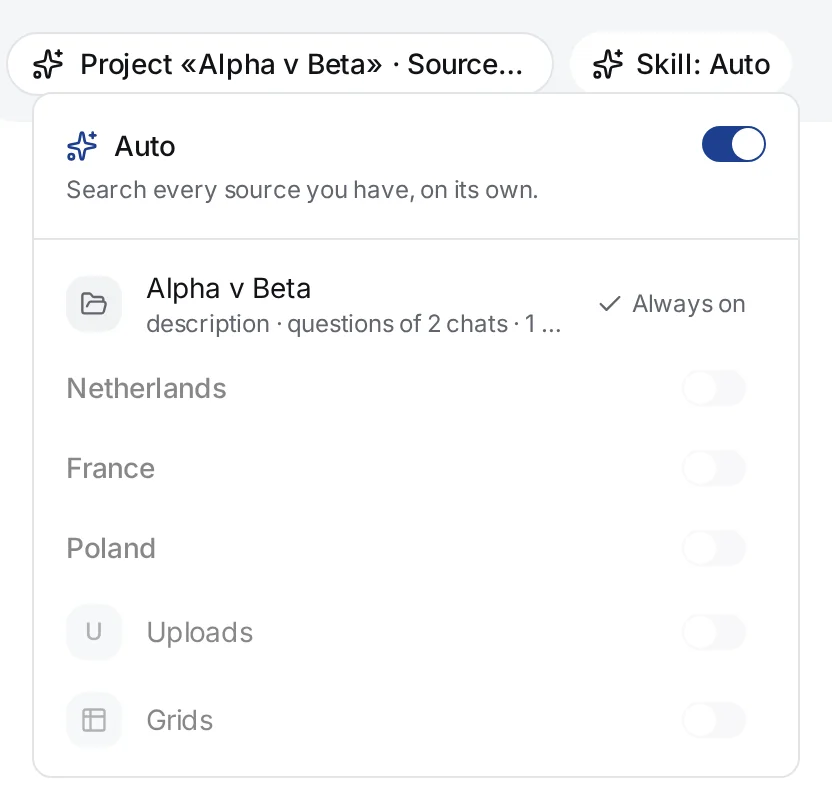 The Files and sources window in the project Alpha v Beta: below the Auto switch, the first row is the project, with description · questions of 2 chats · 1 draft and the mark Always on; below it Netherlands, France, Poland, Uploads and Grids; the chip above the window reads Project «Alpha v Beta» · Sources…