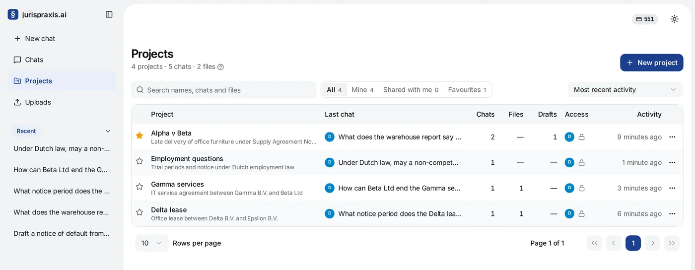 The Projects page with the New project button, the search box, the filters All, Mine, Shared with me and Favourites, the Most recent activity order and a table of four projects with the columns Project, Last chat, Chats, Files, Drafts, Access and Activity; Alpha v Beta comes first with a filled star because it is in favourites, and Employment questions, Gamma services and Delta lease have an empty star